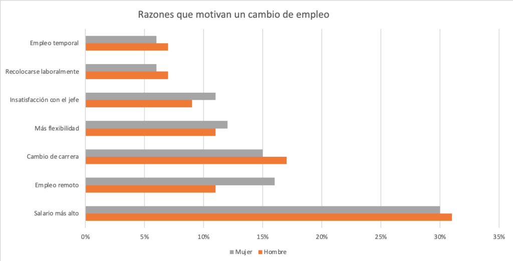 Razones cambio de empleo
